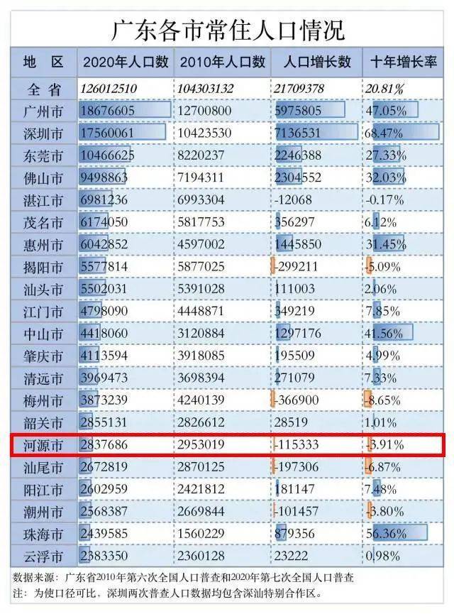 河源人口_官宣!河源常住人口283.77万!