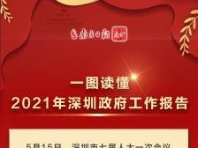 一图读懂2021年深圳政府工作报告