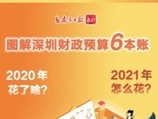 图说深圳财政帐本：2020年花了啥？2021怎么花？