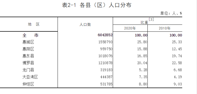 惠州市区人口_广东21市城区人口排名!