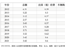六读预算④丨深圳“三公”经费公开十年！今年到底了吗？