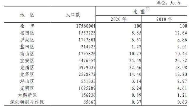 深圳人口分布_广东省深圳市各地区人口