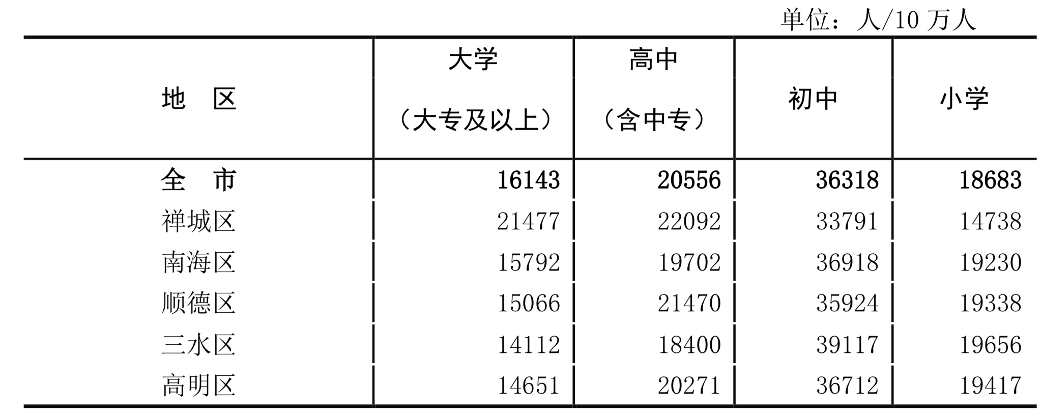 佛山市人口_961.26万人!佛山最新常住人口数据出炉!(2)