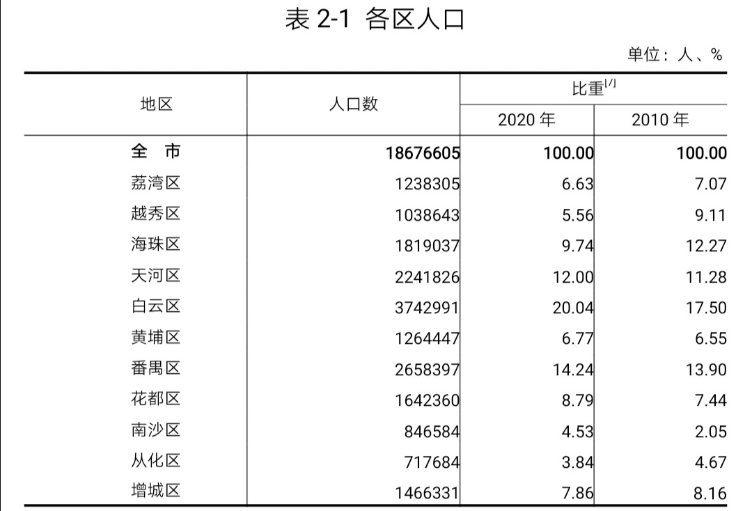 第六次人口普查结果_人口普查统计结果_人口普查人口结果