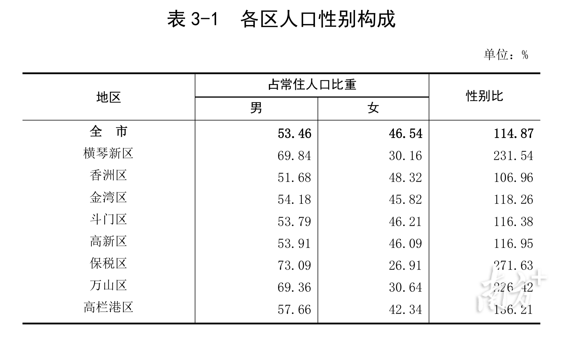 珠海香洲人口_珠海8区常住人口:香洲区112.41万,横琴新区4.36万(2)