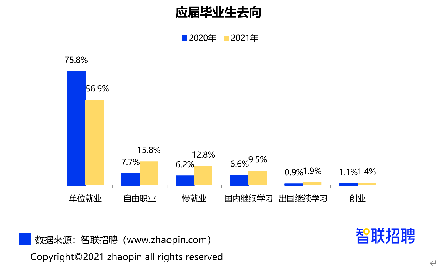 2021大学生就业力调研报告