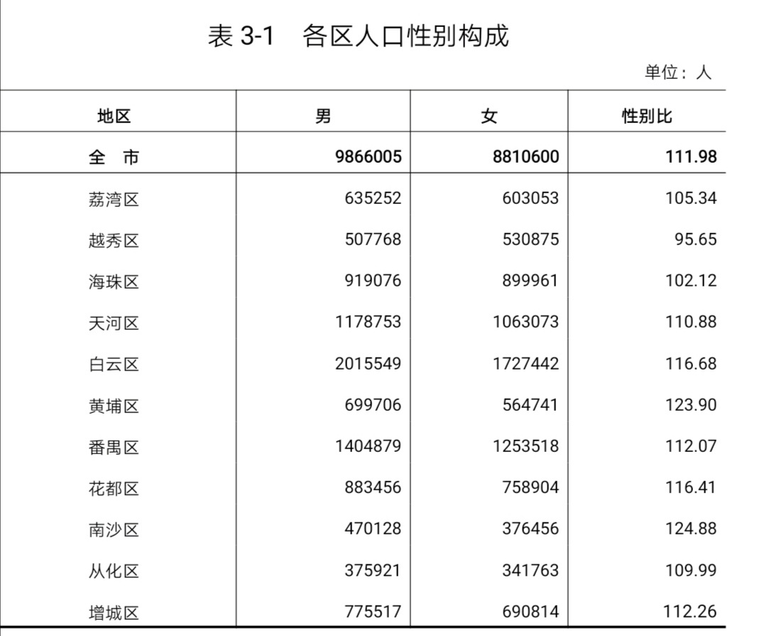 广州哪个区人口最多_广州白云区常住人口数最多你住在哪个区?(2)