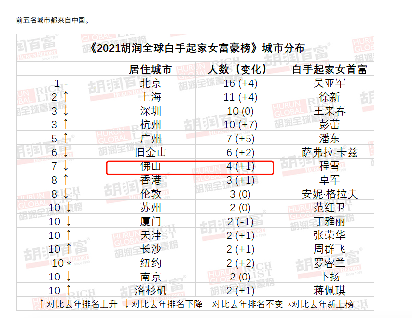 佛山共计4位女企业家跻身榜单。来源于胡润百富