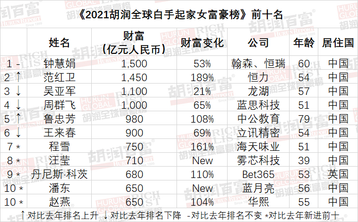 海天味业陈雪排名全球第7。