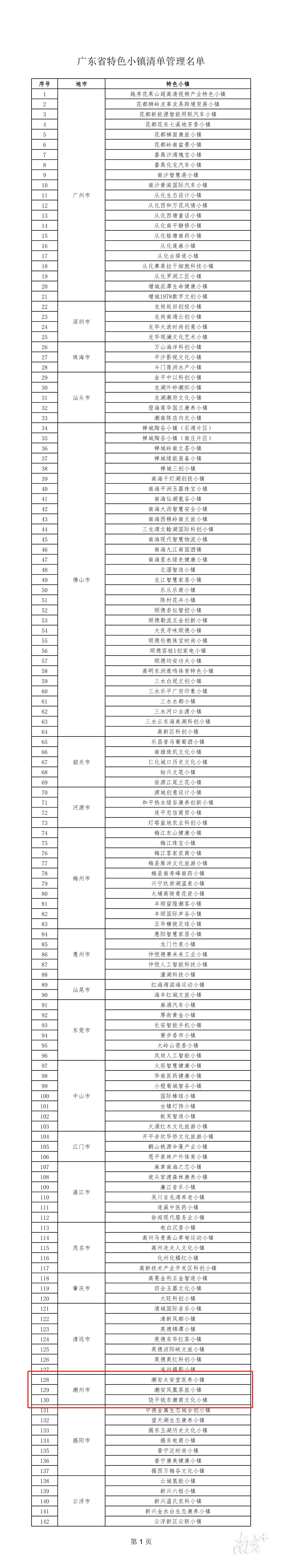 广东省特色小镇全名单