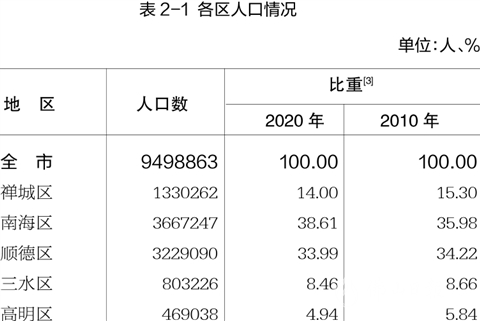 南海区人口_全市第一!南海区人口超300万!揭秘→