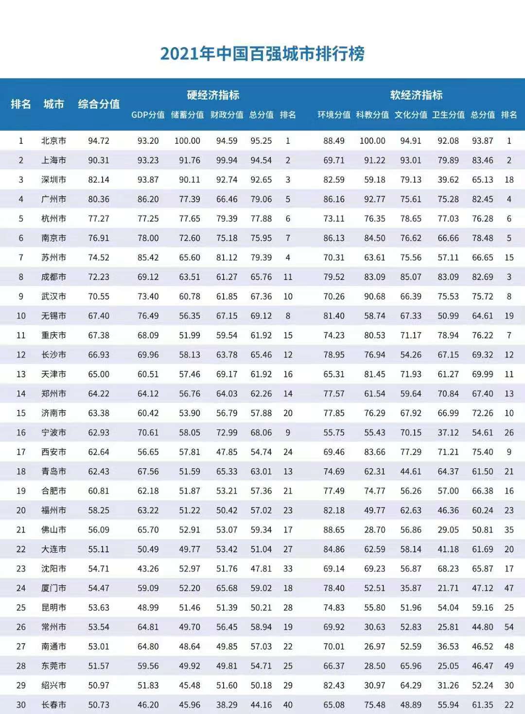 68%,百强城市显然是中国经济的主战场;而在此次公布的百强城市榜单中