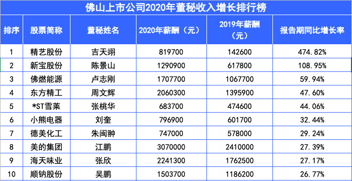 佛山上市公司2020年董秘收入增长排行榜。