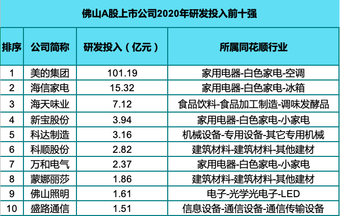 佛山A股上市公司2020年研发投入前十强。 佛山A股上市公司2020年研发投入前十强。