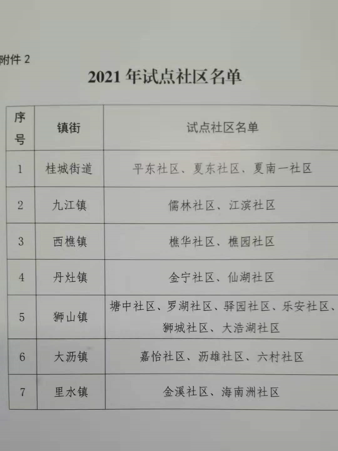 2021年全区试点社区名单。