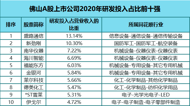 佛山A股上市公司2020年研发投入占比前十强。 佛山A股上市公司2020年研发投入占比前十强。
