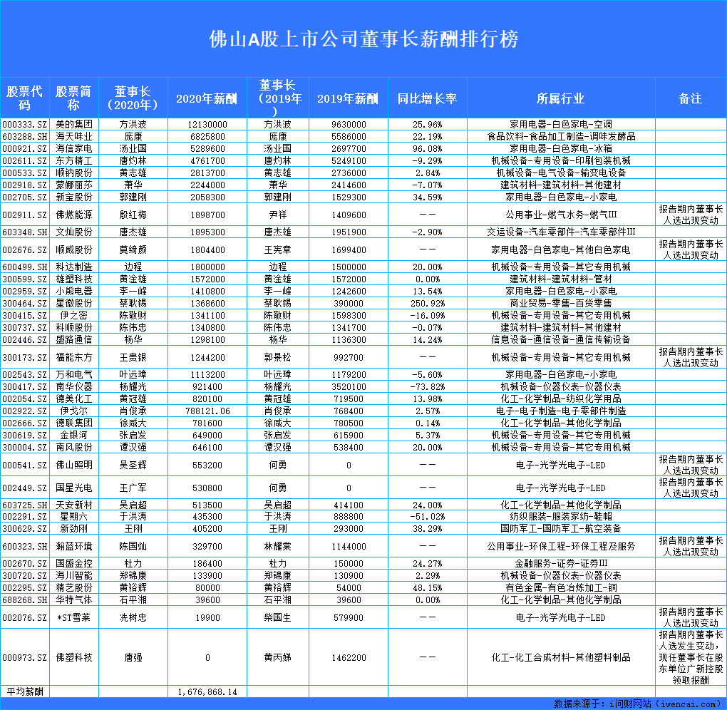 2020年佛山A股上市公司董事长薪酬一览。
