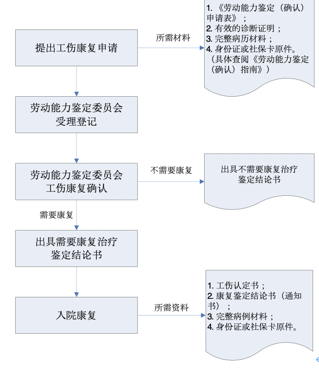 申請工傷康復流程圖