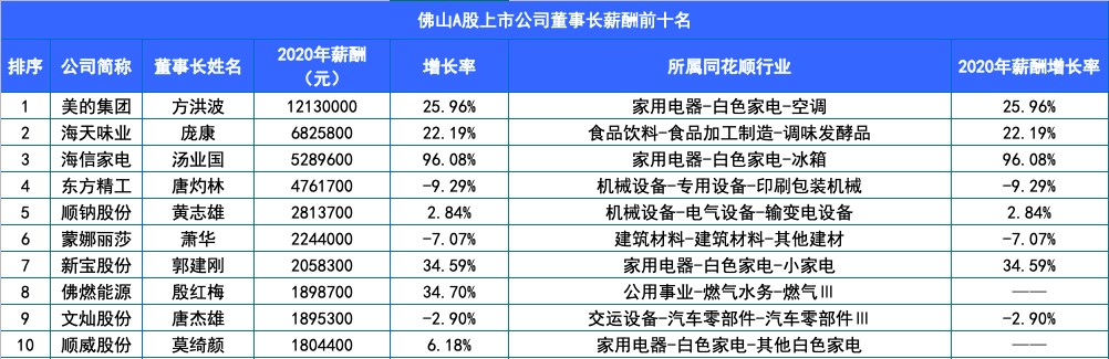 2020年佛山A股上市公司董事长薪酬前十名。