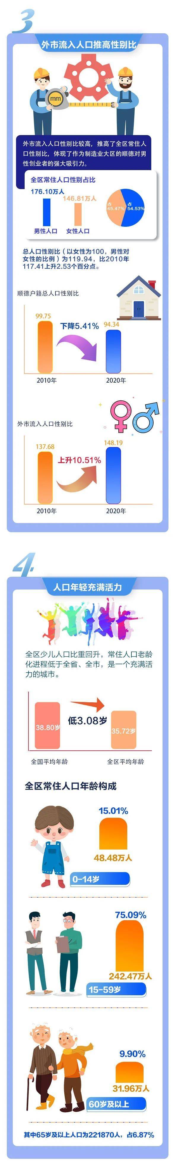 顺德常住人口_常住人口减少!顺德2022年统计公报发布