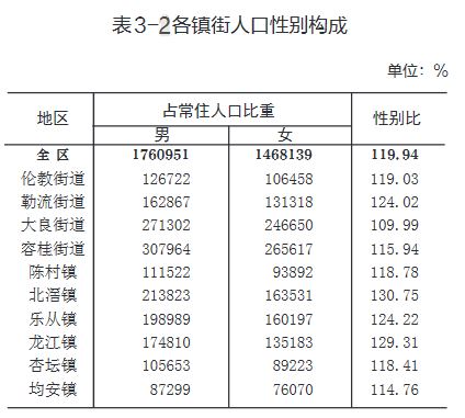 顺德区人口_佛山顺德区各镇街人口一览:最多的超五十七万人,最少超十六万人(2)