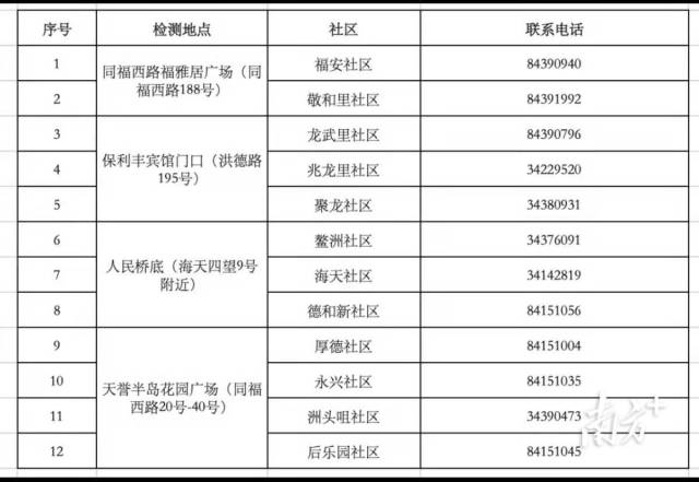 14：49【海珠区南华西街道】下午1时许，海珠区陆续对外公布核酸检测点。南华西街道将开放4个检测点，服务福安、龙武里等12个社区（具体名单见图片）。该街道于5月30日至6月1日对辖内常住人员（含外籍人员）开展大规模人员核酸检测。5