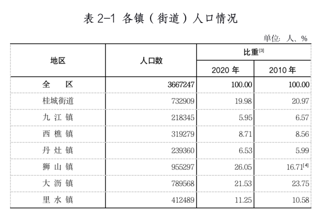 南海区人口_佛山市南海区第七次全国人口普查主要数据解读