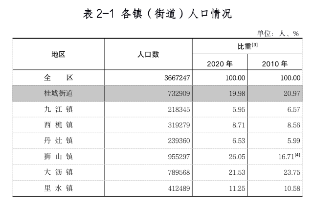 南海区人口_全市第一!南海区人口超300万!揭秘→