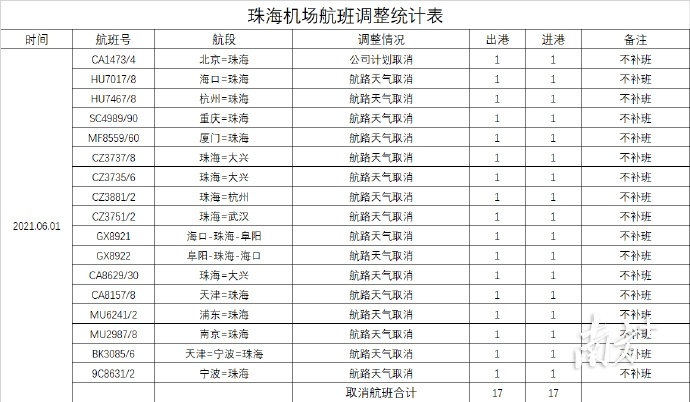 珠海机场取消航班。