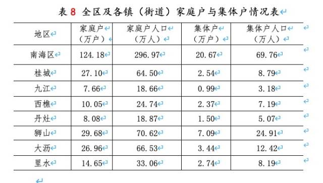 南海人口_冲400万人!南海未来10年人口蓝图公布!桂城+大沥+里水候鸟最多(2)