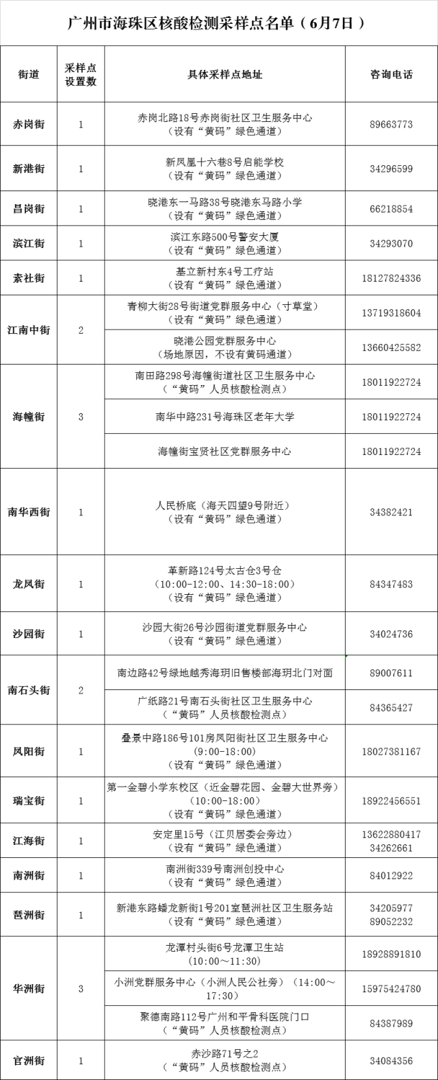 全区广大居民：6月7日，海珠区共设立临时核酸检测采样地点24处，现公布如下。海珠区新型冠状病毒肺炎疫情防控指挥部办公室2021年6月7日