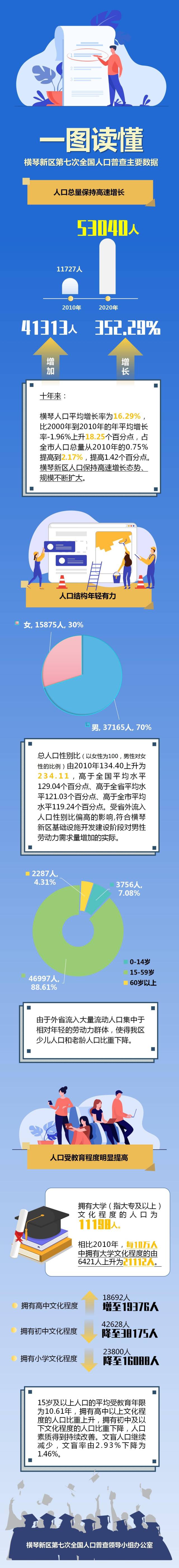 珠海常住人口_珠海常住人口超243万,10年增长率仅次于深圳