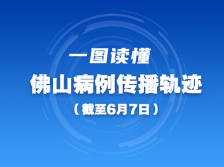 最新！佛山12例本土确诊病例传播轨迹一图读懂（截至6月18日）
