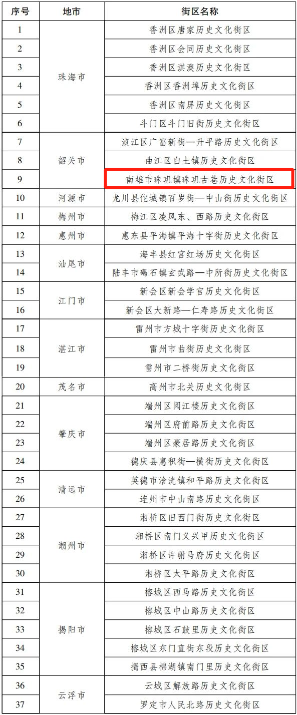 南雄市珠玑镇珠玑古巷历史文化街区被列入第二批广东省历史文化街区名单