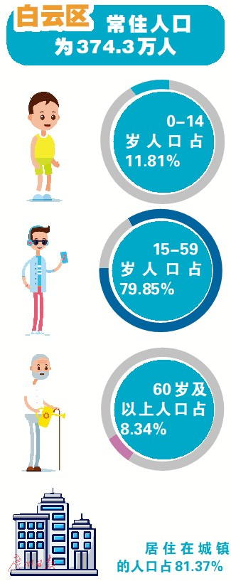 海珠区人口_广州海珠:2020年常住人口为181.90万人,琶洲吸引力增强(2)