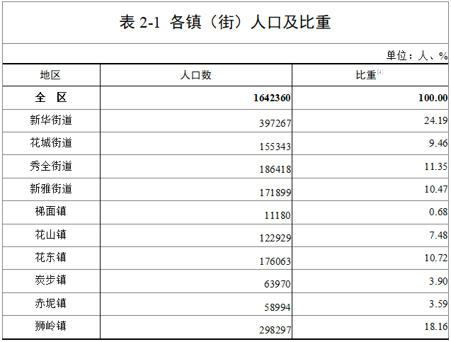 广州花都人口_2020年花都区户籍人口数及构成(2)