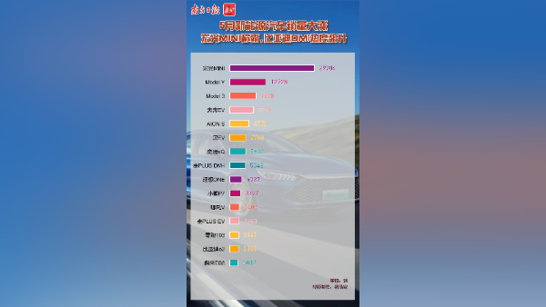 新能源汽车5月销量猛涨，6款“粤造”车跻身全国TOP15