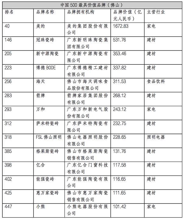 中国500最具价值品牌佛山入围名单。