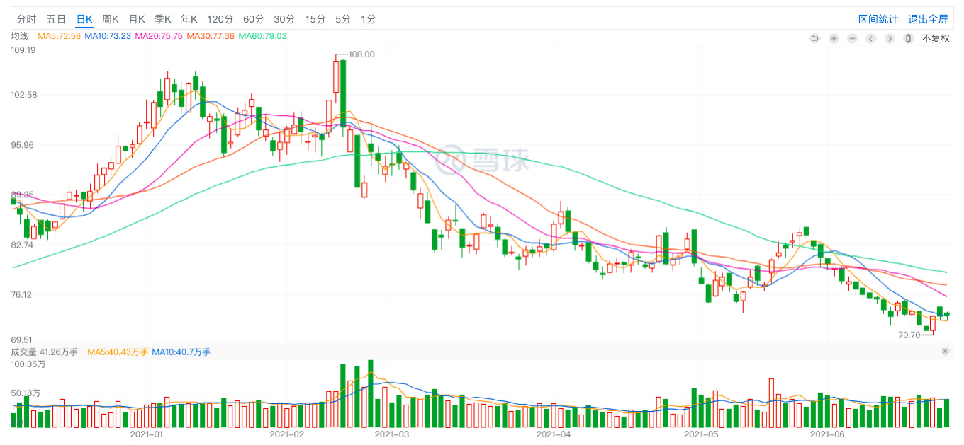 美的集团股价从2020年12月至今的走势。（图源：雪球）