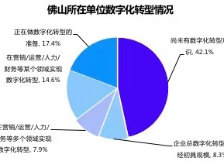 超三成佛山企业探索数字化转型，比去年多5个百分点