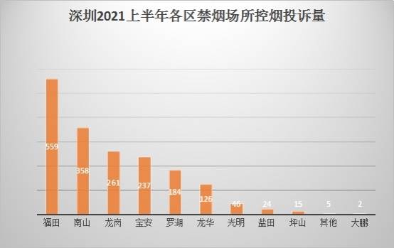 深圳2021年上半年各类禁烟场所控烟投诉量