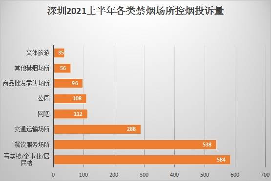 深圳2021年上半年各区禁烟场所控烟投诉量