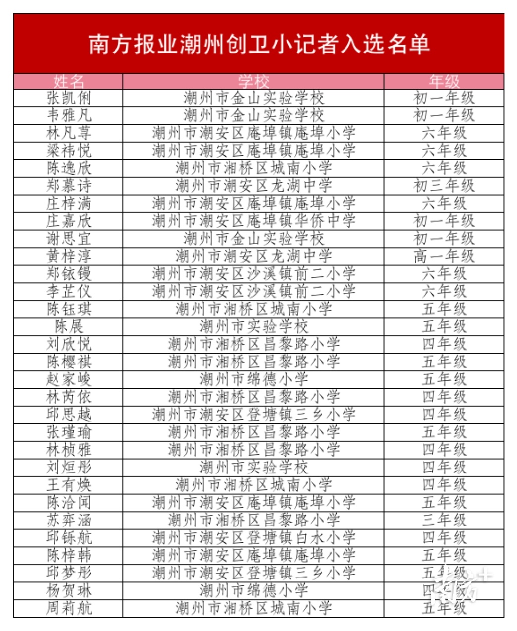南方报业潮州创卫小记者入选名单。 南方报业潮州创卫小记者入选名单。
