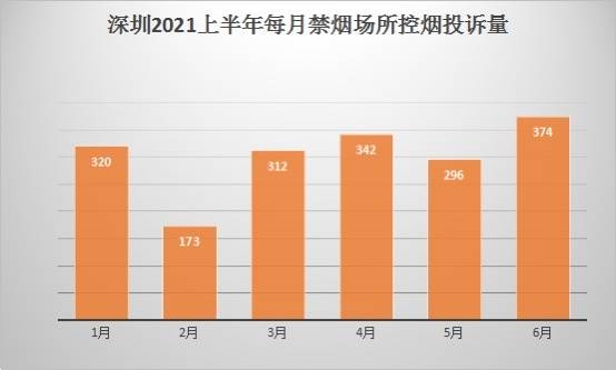 深圳2021年上半年每月禁烟场所控烟投诉量