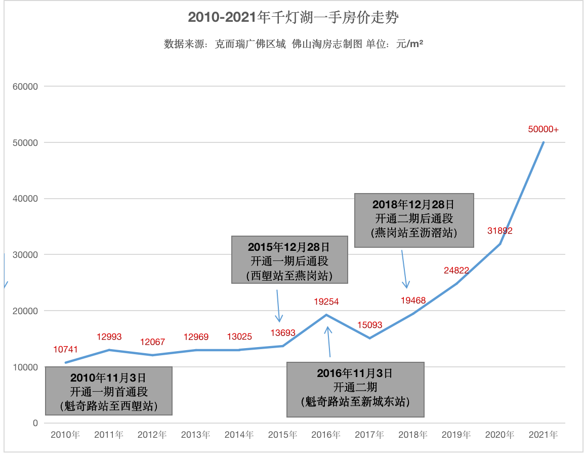 2010-2021千灯湖一手房价走势。
