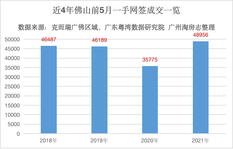 近4年佛山前5月一手网签成交情况。