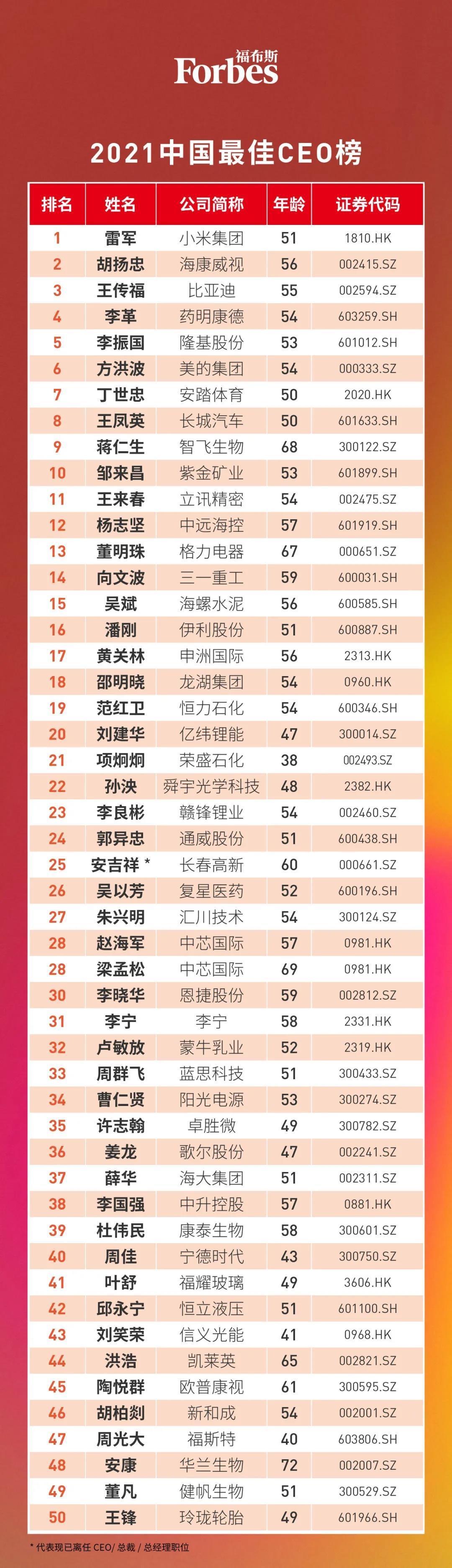 图片来源于福布斯2021中国最佳CEO榜。