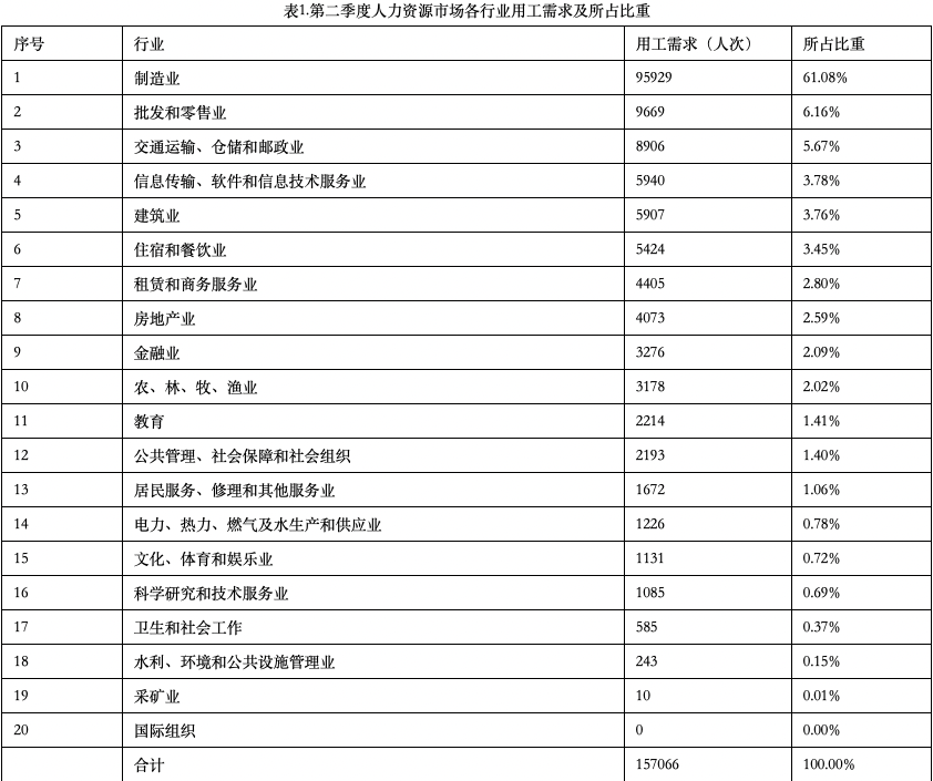 天博体育app官网下载入口中山第二季度企业用工数据出炉10个职业最紧缺|安倍夏树