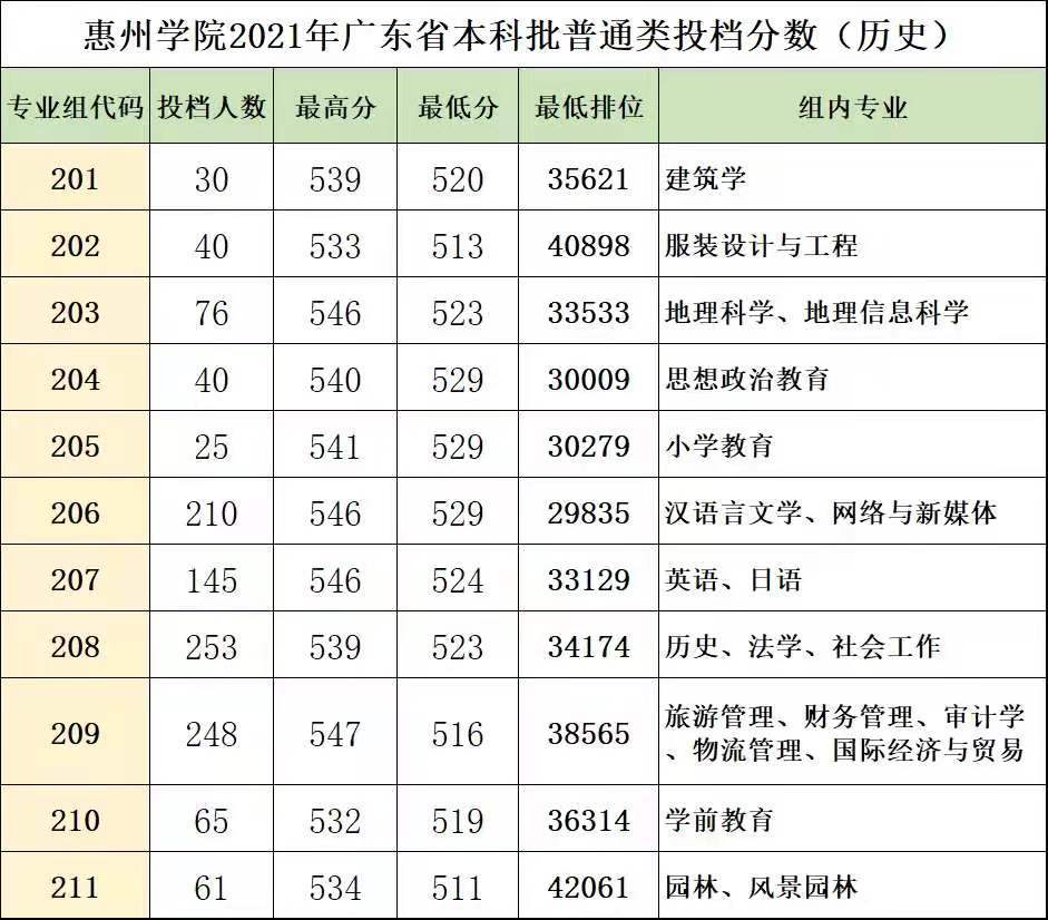一次性满档惠州学院本科录取分数线出炉