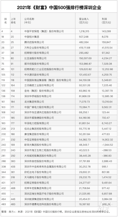 2021年《财富》中国500强排行榜深圳企业。